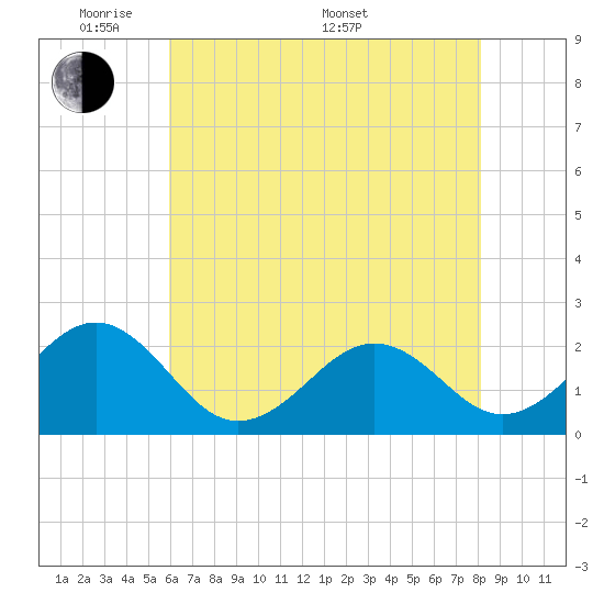Lenoxville Point tide chart for Tuesday, May 20, 2025