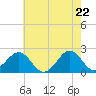 Lenoxville Point tide chart for Thursday, May 22, 2025