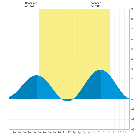 Lenoxville Point tide chart for Friday, May 23, 2025