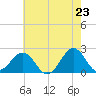 Lenoxville Point tide chart for Friday, May 23, 2025