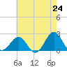 Lenoxville Point tide chart for Saturday, May 24, 2025