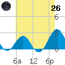 Lenoxville Point tide chart for Monday, May 26, 2025