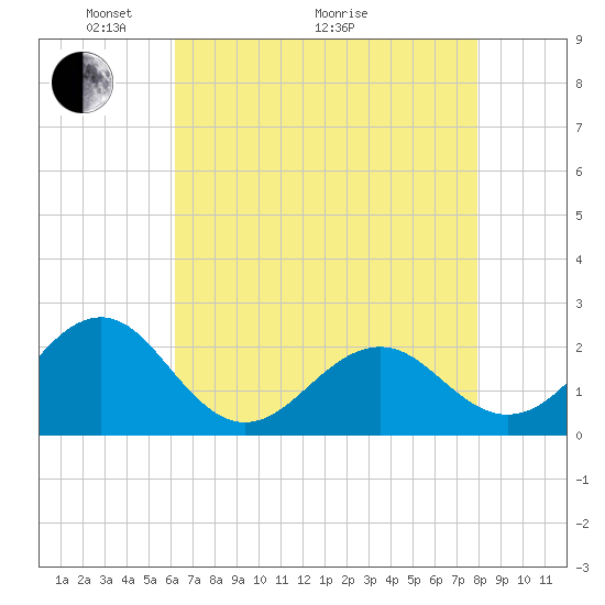Lenoxville Point tide chart for Sunday, May 4, 2025