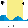 Lenoxville Point tide chart for Sunday, May 4, 2025