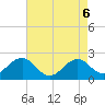 Lenoxville Point tide chart for Tuesday, May 6, 2025