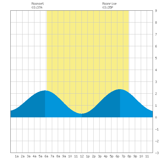 Lenoxville Point tide chart for Wednesday, May 7, 2025