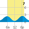Lenoxville Point tide chart for Wednesday, May 7, 2025