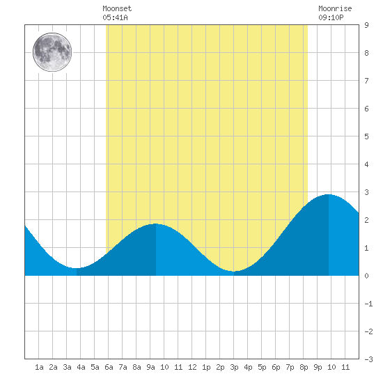 Lenoxville Point tide chart for Wednesday, June 11, 2025