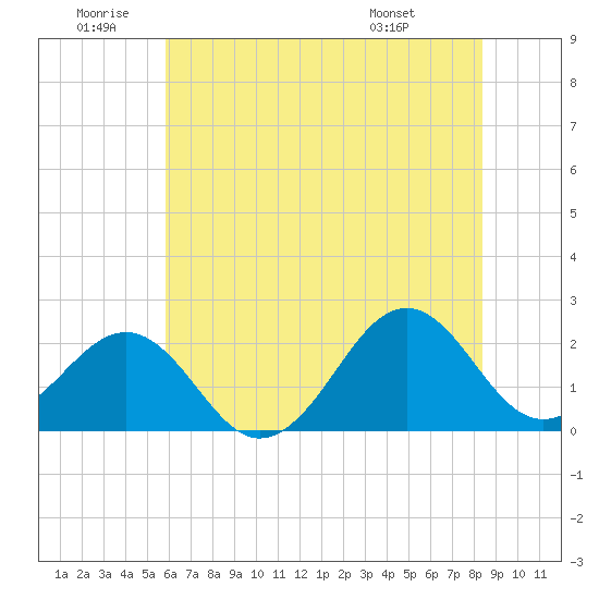 Lenoxville Point tide chart for Friday, June 20, 2025