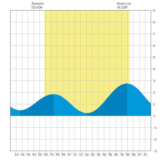 Lenoxville Point tide chart for Sunday, June 8, 2025