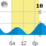 Lenoxville Point tide chart for Thursday, July 10, 2025