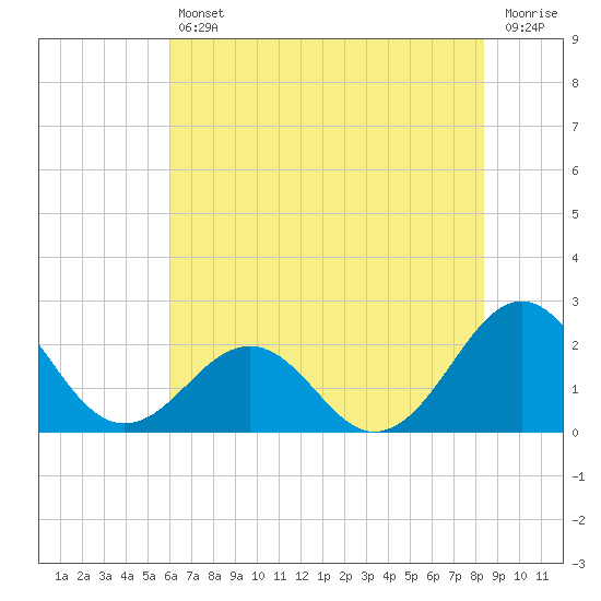 Lenoxville Point tide chart for Friday, July 11, 2025