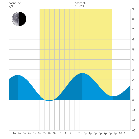 Lenoxville Point tide chart for Thursday, July 17, 2025