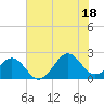 Lenoxville Point tide chart for Friday, July 18, 2025
