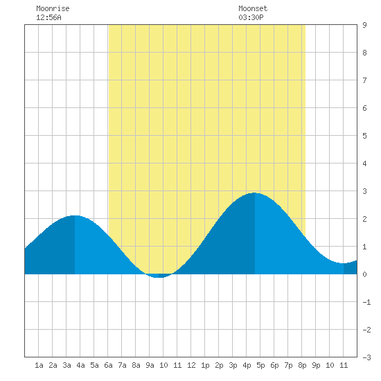 Lenoxville Point tide chart for Saturday, July 19, 2025
