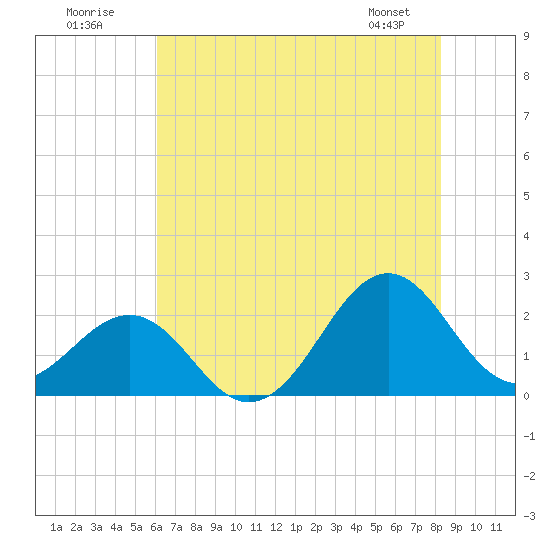 Lenoxville Point tide chart for Sunday, July 20, 2025