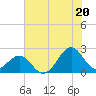 Lenoxville Point tide chart for Sunday, July 20, 2025