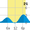 Lenoxville Point tide chart for Monday, July 21, 2025
