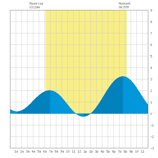 Lenoxville Point tide chart for Tuesday, July 22, 2025