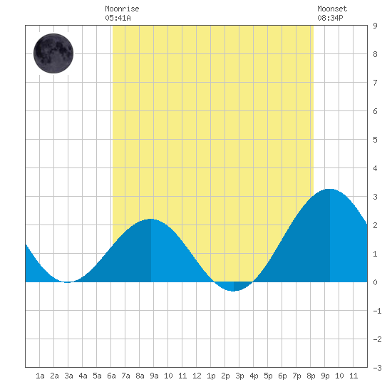 Lenoxville Point tide chart for Thursday, July 24, 2025