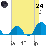 Lenoxville Point tide chart for Thursday, July 24, 2025