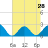 Lenoxville Point tide chart for Monday, July 28, 2025