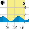Lenoxville Point tide chart for Wednesday, July 2, 2025