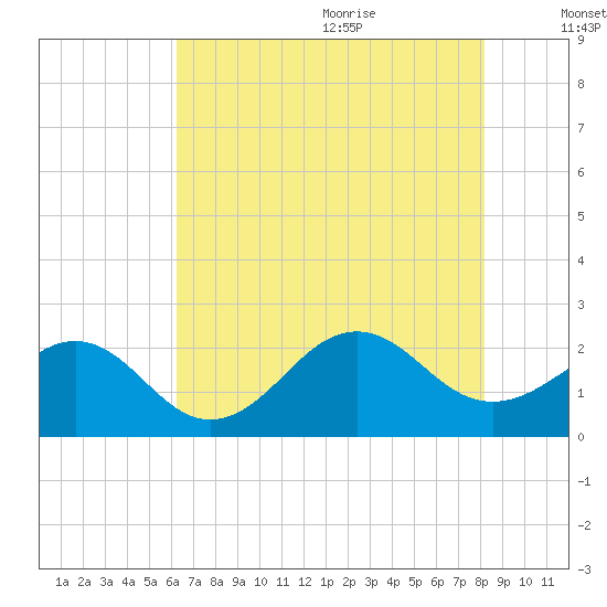 Lenoxville Point tide chart for Thursday, July 31, 2025