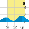 Lenoxville Point tide chart for Saturday, July 5, 2025