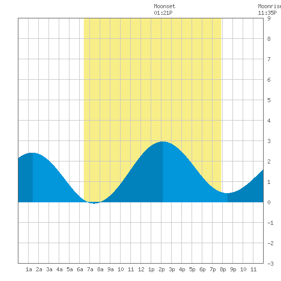 Lenoxville Point tide chart for Friday, August 15, 2025