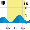 Lenoxville Point tide chart for Saturday, August 16, 2025