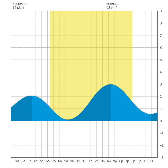 Lenoxville Point tide chart for Sunday, August 17, 2025