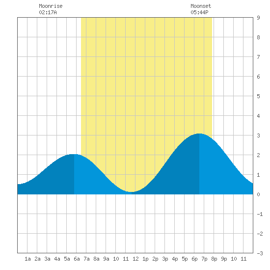 Lenoxville Point tide chart for Tuesday, August 19, 2025