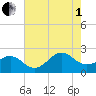 Lenoxville Point tide chart for Friday, August 1, 2025