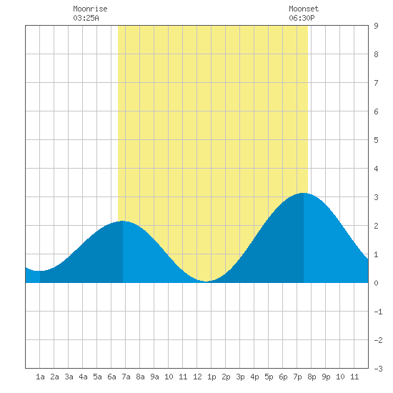 Lenoxville Point tide chart for Wednesday, August 20, 2025