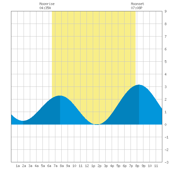 Lenoxville Point tide chart for Thursday, August 21, 2025