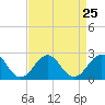 Lenoxville Point tide chart for Monday, August 25, 2025