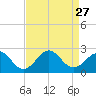 Lenoxville Point tide chart for Wednesday, August 27, 2025