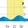 Lenoxville Point tide chart for Saturday, August 2, 2025