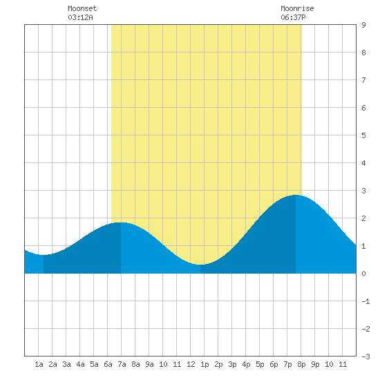 Lenoxville Point tide chart for Wednesday, August 6, 2025