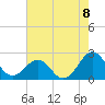 Lenoxville Point tide chart for Friday, August 8, 2025