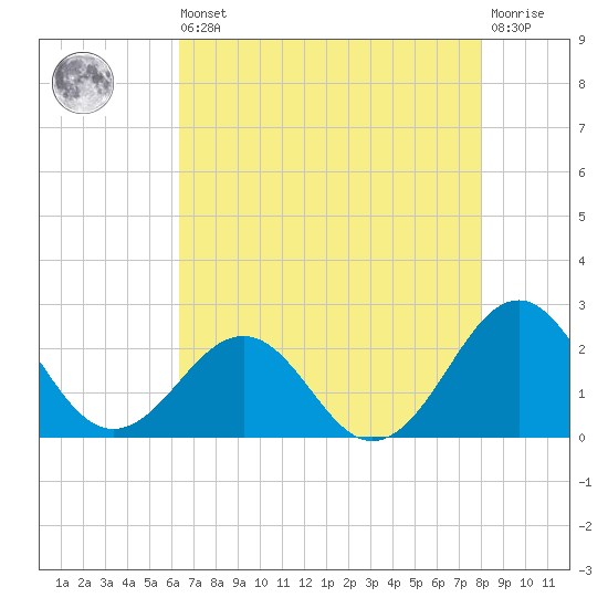 Lenoxville Point tide chart for Saturday, August 9, 2025