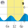 Lenoxville Point tide chart for Saturday, August 9, 2025