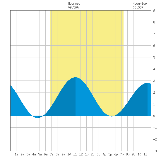 Lenoxville Point tide chart for Wednesday, September 10, 2025