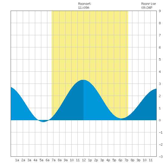Lenoxville Point tide chart for Thursday, September 11, 2025