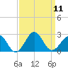 Lenoxville Point tide chart for Thursday, September 11, 2025