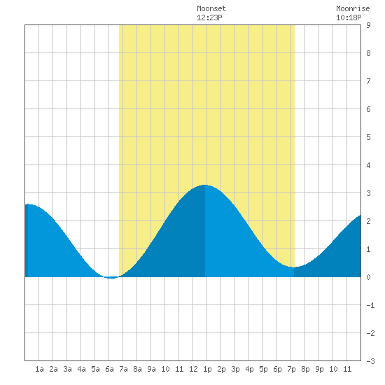 Lenoxville Point tide chart for Friday, September 12, 2025