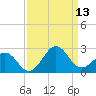 Lenoxville Point tide chart for Saturday, September 13, 2025