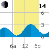 Lenoxville Point tide chart for Sunday, September 14, 2025