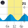 Lenoxville Point tide chart for Sunday, September 21, 2025